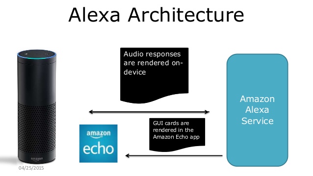building spoken-language apps and experiences for Amazon Echo